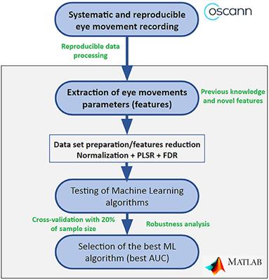 Distinctive Oculomotor Behaviors in Alzheimer's Disease and Frontotemporal Dementia